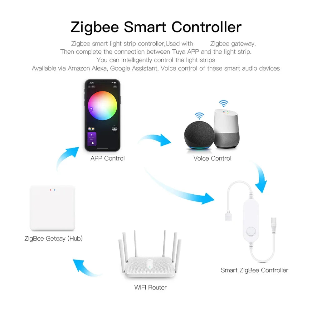 Zigbee 3.0 Smart LED Controller DC5V 12V 24V Dimmer Single color CCT RGB RGBW RGBCCT LED Strip for Alexa Alice SmartThings 2mqtt